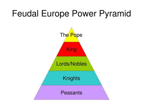 Feudal Pyramid Medieval Europe