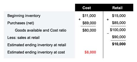 Example of the retail inventory method