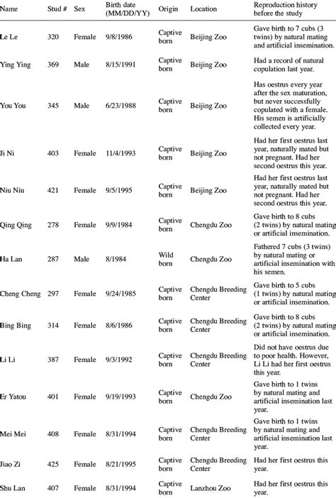 Reproductive records of the giant panda used in this study. | Download ...