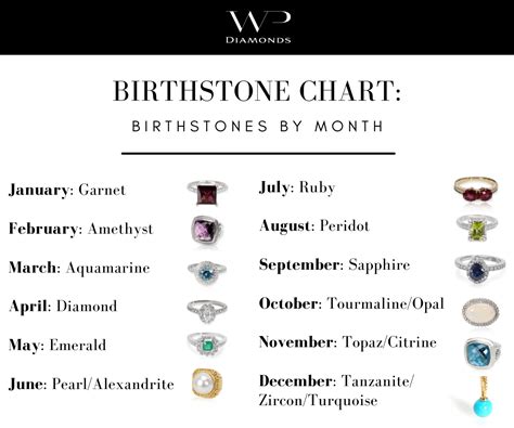 Birthstone Chart: Birthstones by Month | WP Diamonds