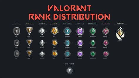 VALORANT Rank Distribution (November 2022) - GameRiv