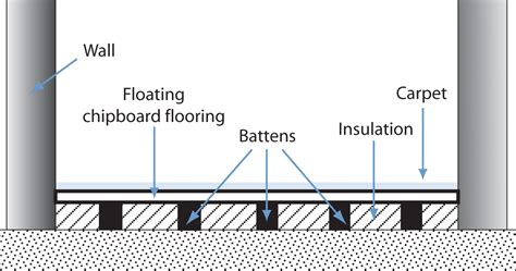 Floating Floor Layout