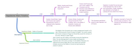 Napoleonic Wars Timeline - Coggle Diagram