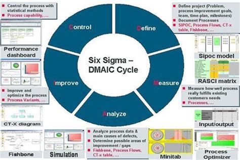 Lean, Six Sigma - Technology Manthan and stay competitive