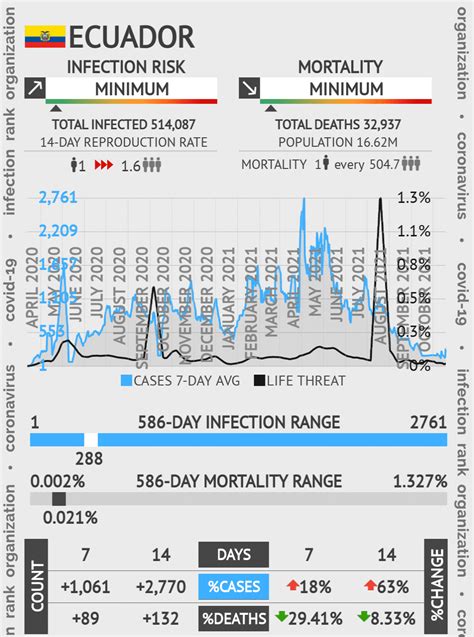 Ecuador Coronavirus Covid-19 Risk of Infection Update for 24 Regions on ...