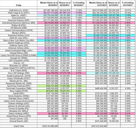 Tracking Warren Buffett's Berkshire Hathaway Portfolio - Q2 2017 Update ...