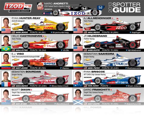 INDYCAR | Spotter Guides