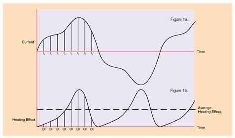 Fundamentals of AC Power Measurements | Tektronix