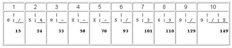 What Is the Best Bowling Score