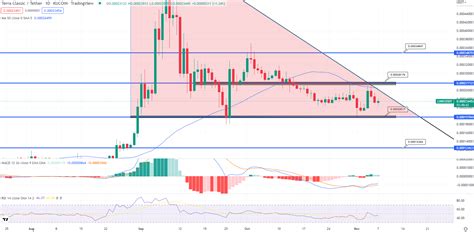 Terra Luna Classic Price Prediction – Can Bulls Pump LUNC 30% This Week?