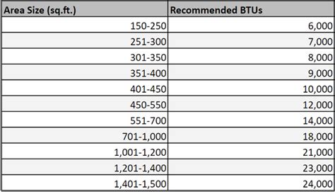 Sizing Chart for Mini Split AC – TOSOT Direct