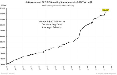 CHART OF THE DAY: US Government Deficit Spending Accelerates