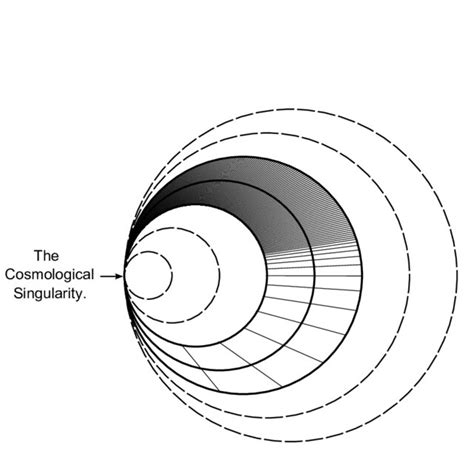 A diagram of the multiverse formulation of the Omega Point cosmology.... | Download Scientific ...