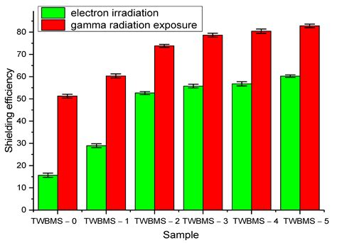 Gamma Radiation Effects