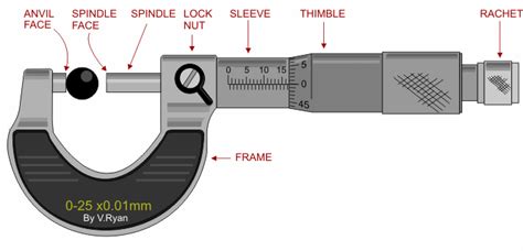 micrometer - meddic