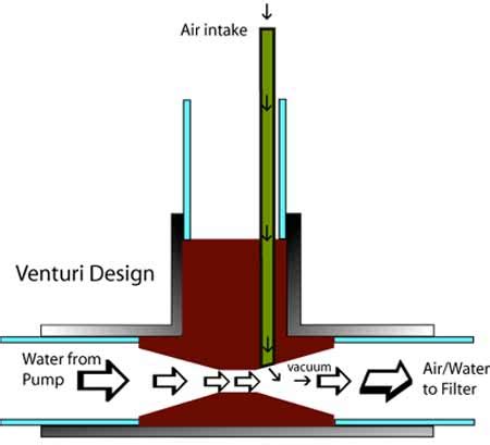 Venturi Water Pump images