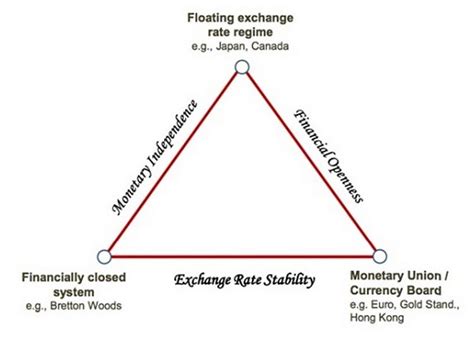 The Mundell-Fleming Trilemma - Macro Ops Musings