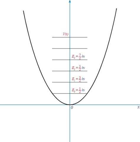 5.4: The Harmonic Oscillator Energy Levels - Chemistry LibreTexts ...