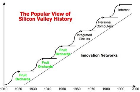 Steve Blank The Secret History of Silicon Valley Part V: The Second 100 ...