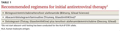 A look at new guidelines for HIV treatment and prevention | MDedge ...