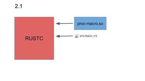 Procedural macros under the hood: Part II | The RustRover Blog