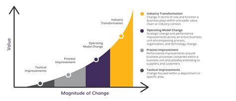 Business Transformation Process Model | Hot Sex Picture