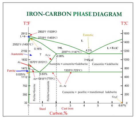 EDUCATION BLOG: IRON-CARBON EQUILIBRIUM OR PHASE DIAGRAM