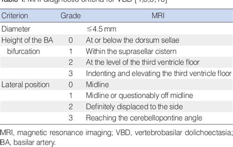 Table 1 from Vestibulocochlear Symptoms Caused by Vertebrobasilar Dolichoectasia | Semantic Scholar