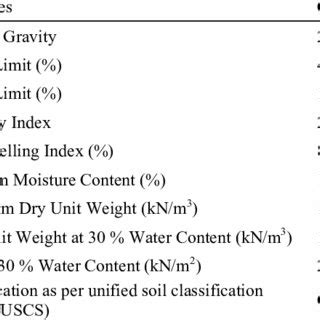 Properties of subgrade soil | Download Table