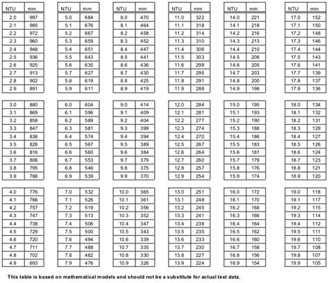 Turbidity Conversion Table - IDFL