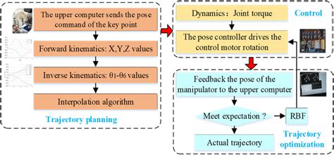 The trajectory planning structure. | Download Scientific Diagram