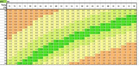 Handy VPD chart I found...you can adjust for leaf temperature and grow ...