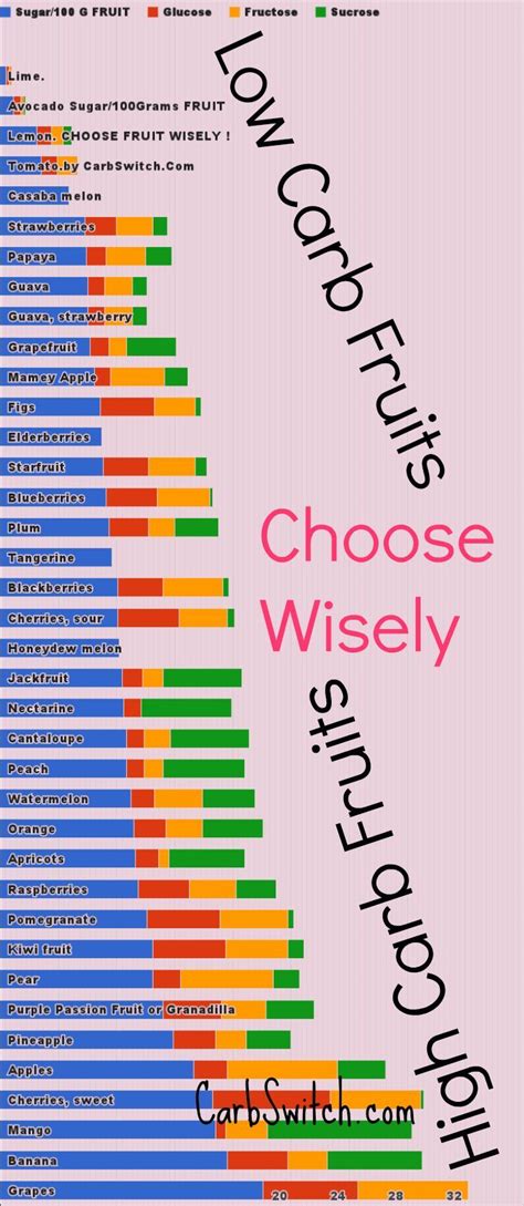 20 best Sugar in vegetables chart images on Pinterest | Healthy nutrition, Healthy meals and ...