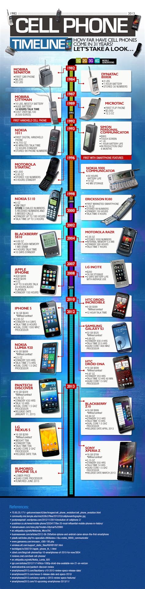 The History of Cell Phones in One Infographic