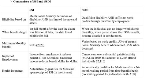 Comparing and Contrasting SSI and SSDI - Palladio Consulting LLC