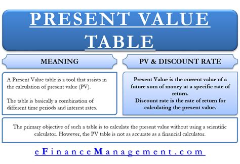 Present Value Table – Meaning, Important, How To Use It