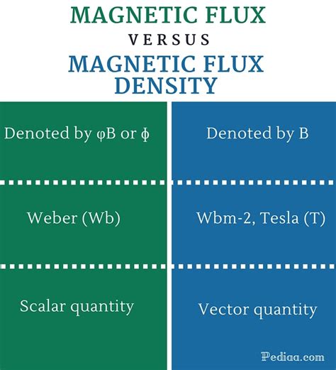 Difference Between Magnetic Flux and Magnetic Flux Density