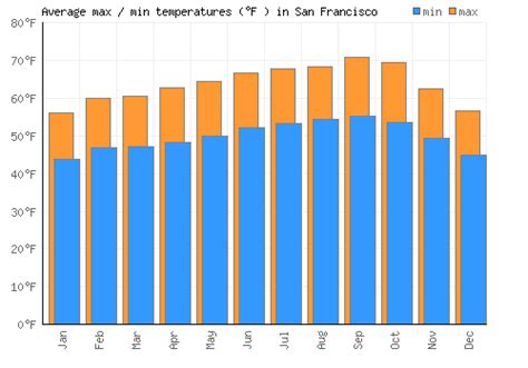 San Francisco Weather averages & monthly Temperatures | United States | Weather-2-Visit