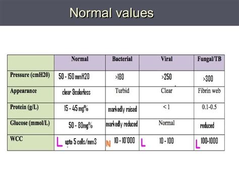 Csf examination