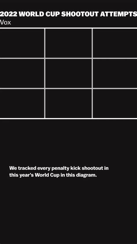 [voxdotcom]2022 World Cup Penalty Shootout Attempts. : r/soccer