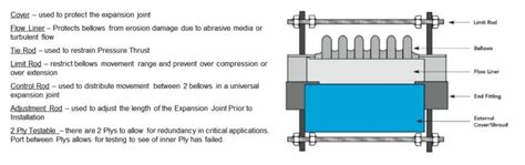 Expansion Joint Solutions | Piping Technology & Products, Inc.