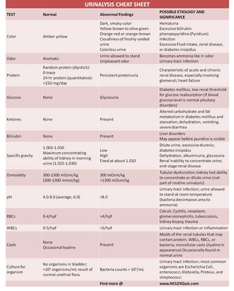 Urinalysis Cheat Sheet - NCLEX Quiz