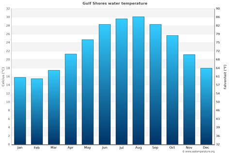 Gulf Shores Water Temperature (AL) | United States