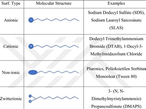 1: Surfactant Types and Examples. | Download Scientific Diagram