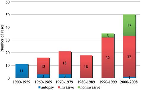 Periods and modalities of the ALCAPA diagnostic technique from 1900 to ...