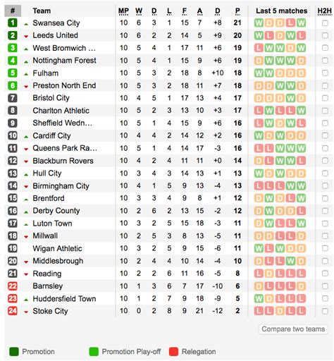 EFL Championship table after 10 matchdays : soccer