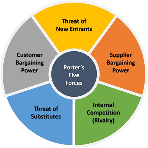 Mô hình 5 áp lực cạnh tranh của Michael Porter & Case Study Vinamilk