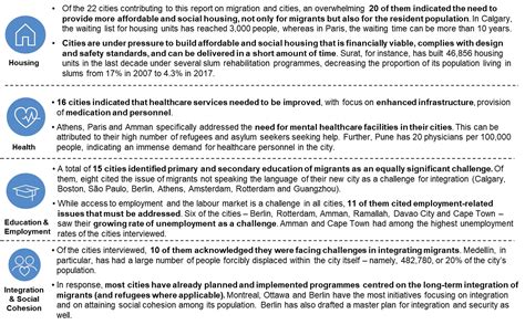 Migration Challenges World's Cities - Global Solution Networks