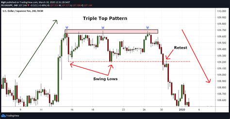 Triple Top Pattern | A Guide by Experienced Traders