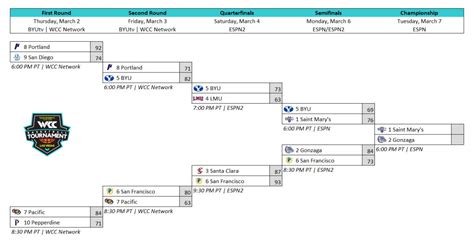 2024 Mountain West Basketball Tournament Bracket - Coreen Valerye